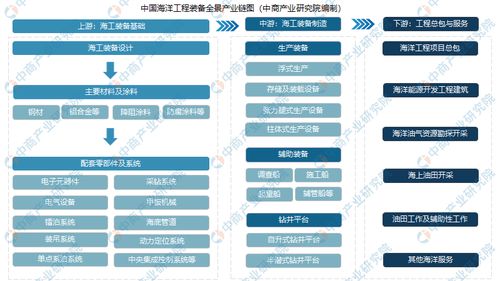 2021年中国海洋工程装备行业产业链上中下游市场分析 附产业链全景图