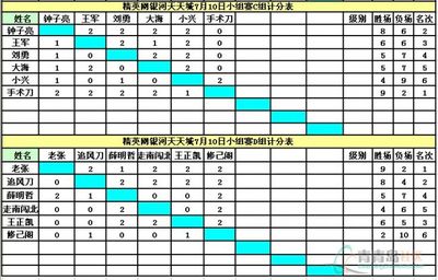 〓精英网天天城7月10日周赛城主夺冠〓